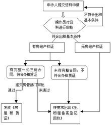 中山市出租屋租赁登记与租赁服务全流程指南